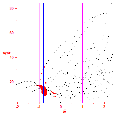 Peres lattice <N>
